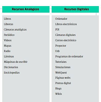RECURSOS EDUCATIVOS ANÁLOGOS  Y DIGITALES