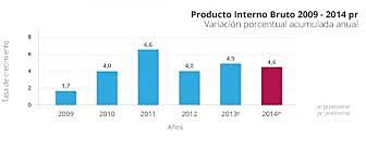 Producto interno bruto