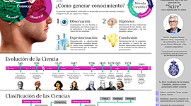 Timeline: Evolución de la ciencia a partir del avance científico, tecnológico, lingüístico.