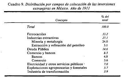 Distribución de las Inversiones extranjeras en 1911