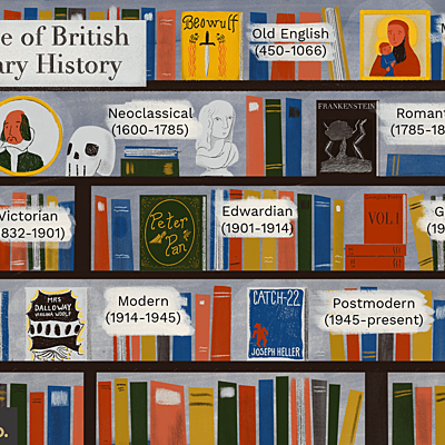 Timeline: Time Line - History of English Literature (Periods)