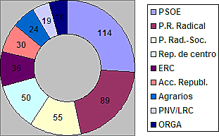 Elecciones: Cortes Constituyentes