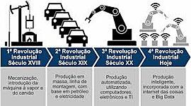 Timeline: Revolucoes Industriais