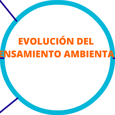 Timeline: Evolución del pensamiento ambiental y sostenible