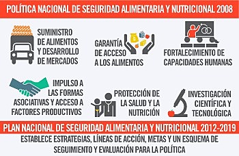 Plan Nacional de Seguridad Alimentaria y Nutricional (PSAN)