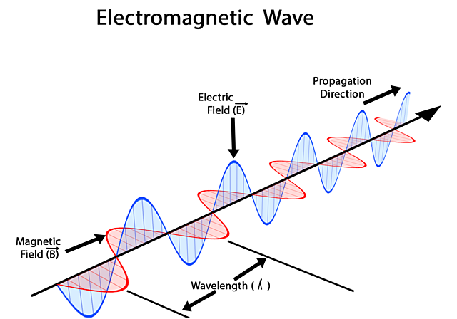 Ondas electromagnéticas