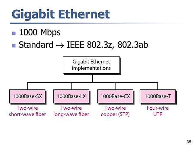 Estándar 1000BASE-TX