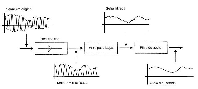 Receptor superheterodino