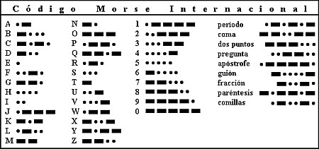 Perfección del código morse para telegrama