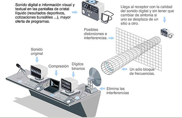 Transmisión de voz a través de ondas electromagnéticas