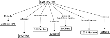 FAST Ethernet