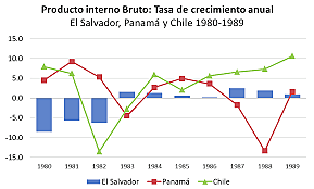 Decrecimiento del PIB (-2.3%)