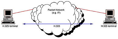 Se ratifica la versión 1 del estándar H.323