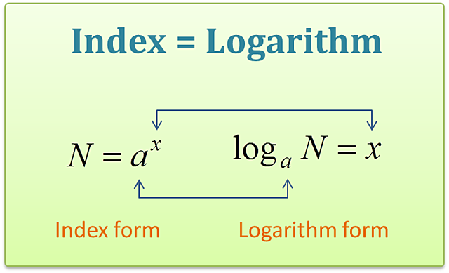 John Napier invents Logarithms
