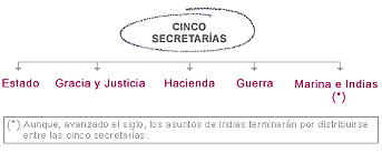Creación de las Secretarías de Estado y de Asuntos Exteriores