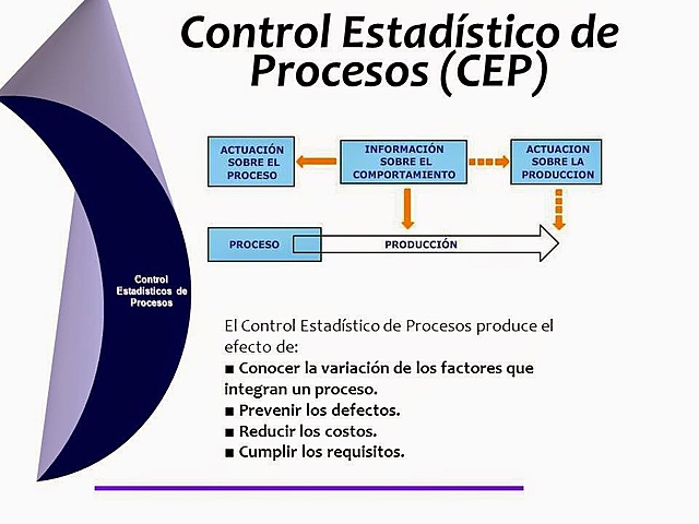 Control Estadístico de la Calidad.