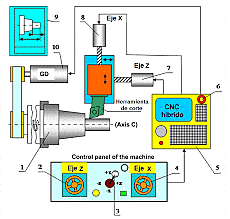 Primera Máquina-Herramienta de Control Numérico.