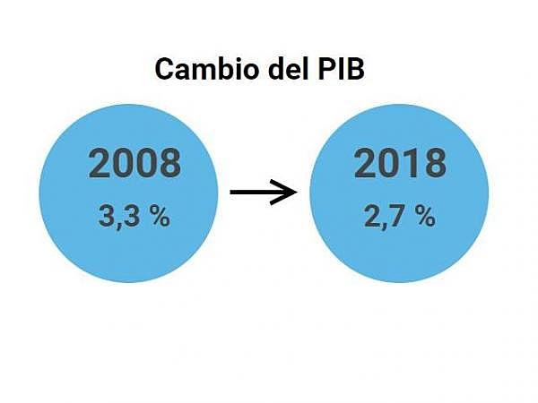 Economia en el año 2008
