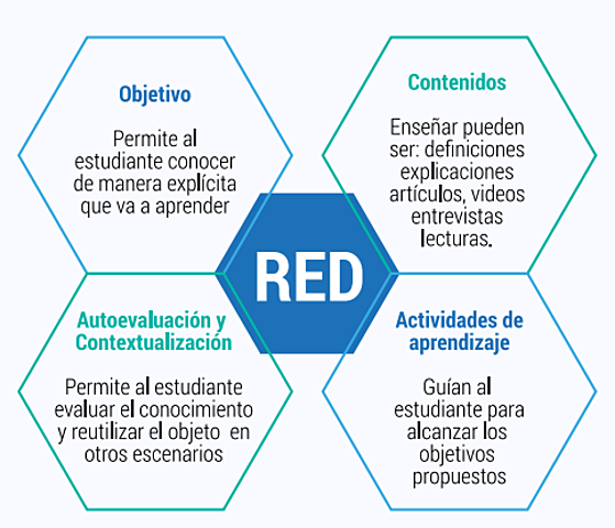 Componentes de los RED - OVA (Cubides)