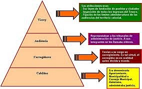 Organización Política de Nueva España