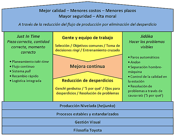 Modelo de Producción Toyota.