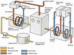 Pasteurization is invented