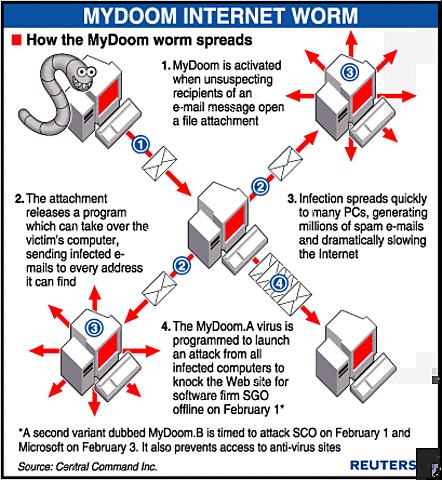 2004.Se libera uno de los virus más agresivos de la historia de la informática el virus gusano Mydoom-A
