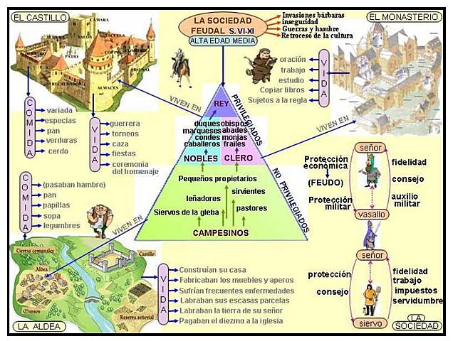 Feudalismo, debilidad de los reyes.