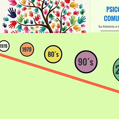Timeline: Linea de tiempo de la Psicología Comunitaria en Latinoamérica