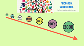 Timeline: Linea de tiempo de la Psicología Comunitaria en Latinoamérica
