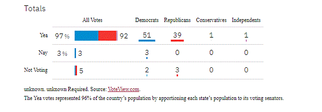 The Voting for Future Vice President Ford.