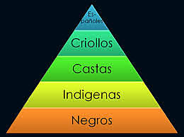 Organización Social en la Nueva España