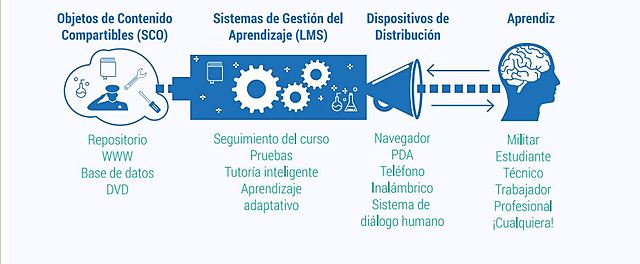 ADL Habla de los objetos de contenido