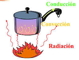 Ley de convección térmica