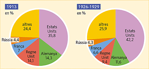 Els desequilibris econòmics mundials.