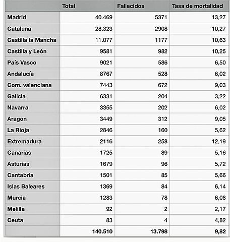 España llega a los 200.000 infectados y 20.000 muertos