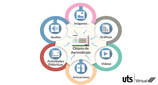 OBJETOS DE APRENDIZAJE