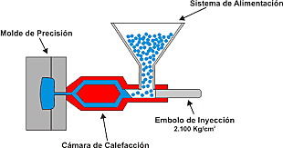 Fabricación por inyección de plastico