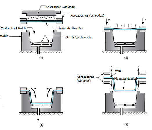 Deformación con termoformado.