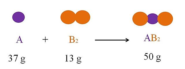 Ley de conservacion de la materia