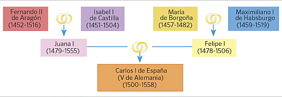 ÁRBOL GENEALÓGICO DE CARLOS V