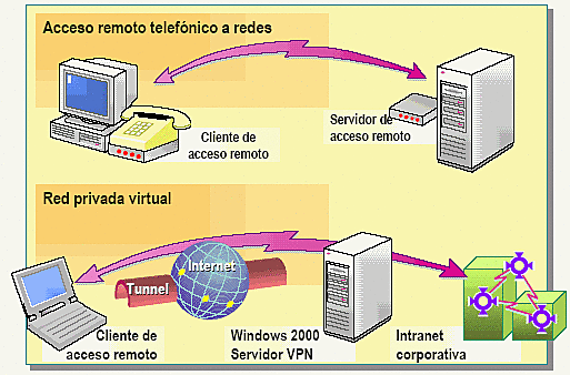 Características de RED