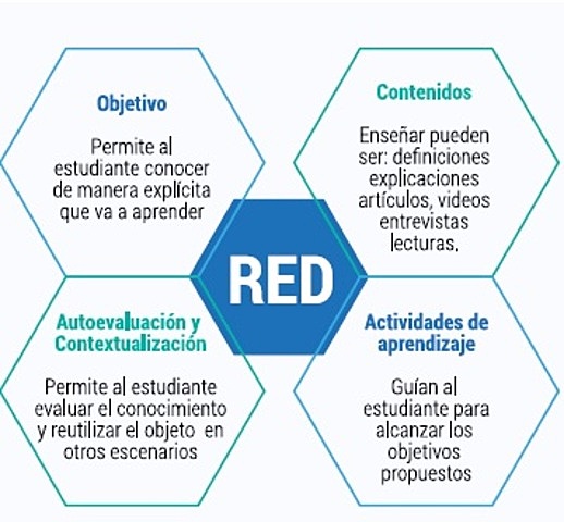Componentes de RED-OVA
