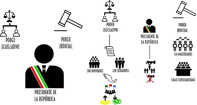 Surge el Sistema Político Mexicano