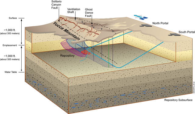 Senate Approves Yucca Mountain Development