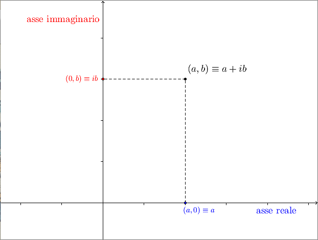 Il piano Argand-Gauss
