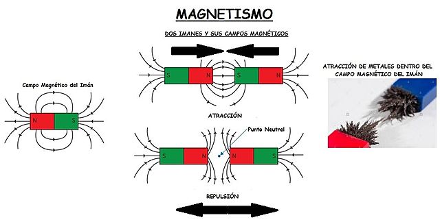 Polaridad, Cargas Electricidad