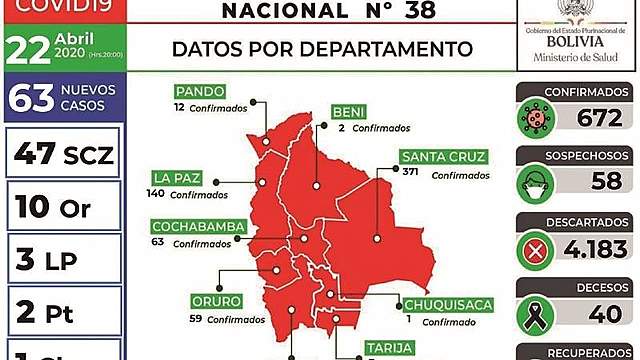 Bolivia registra la cifra más alta de casos desde que llegó el Covid-19