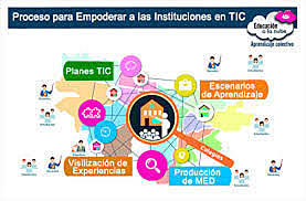 Definición de Recursos Educativos Digitales (RED)