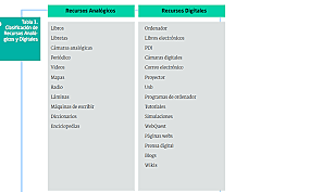 Clasificación de los recursos analógicos y digitales